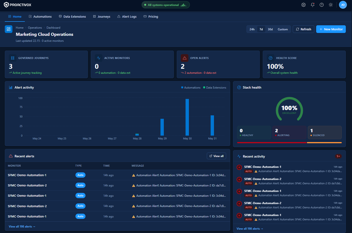 How Proactivox Monitors Automations in SFMC